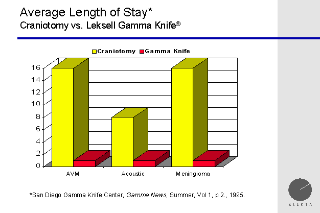 length of stay analysis of gamma knife
