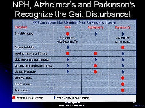 parkinson's disease and alzheimers disease may resemble nph