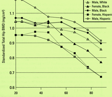 osteoporosis, age, sex, bone density